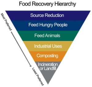 food waste pyramid